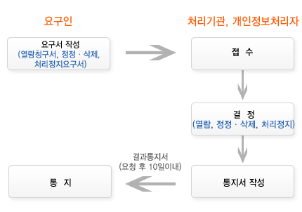 개인정보의 열람, 정정, 삭제, 처리정지 신청 절차